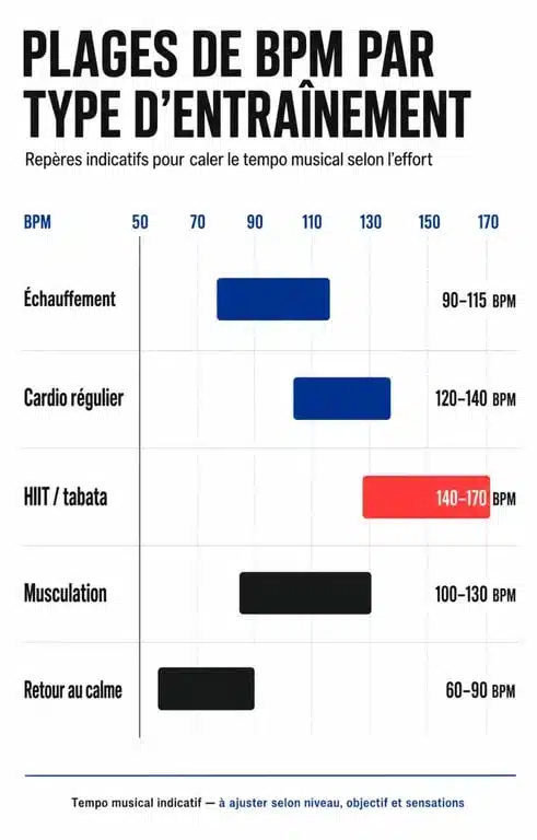 Musique fitness : plages de BPM recommandées selon le type d’entraînement